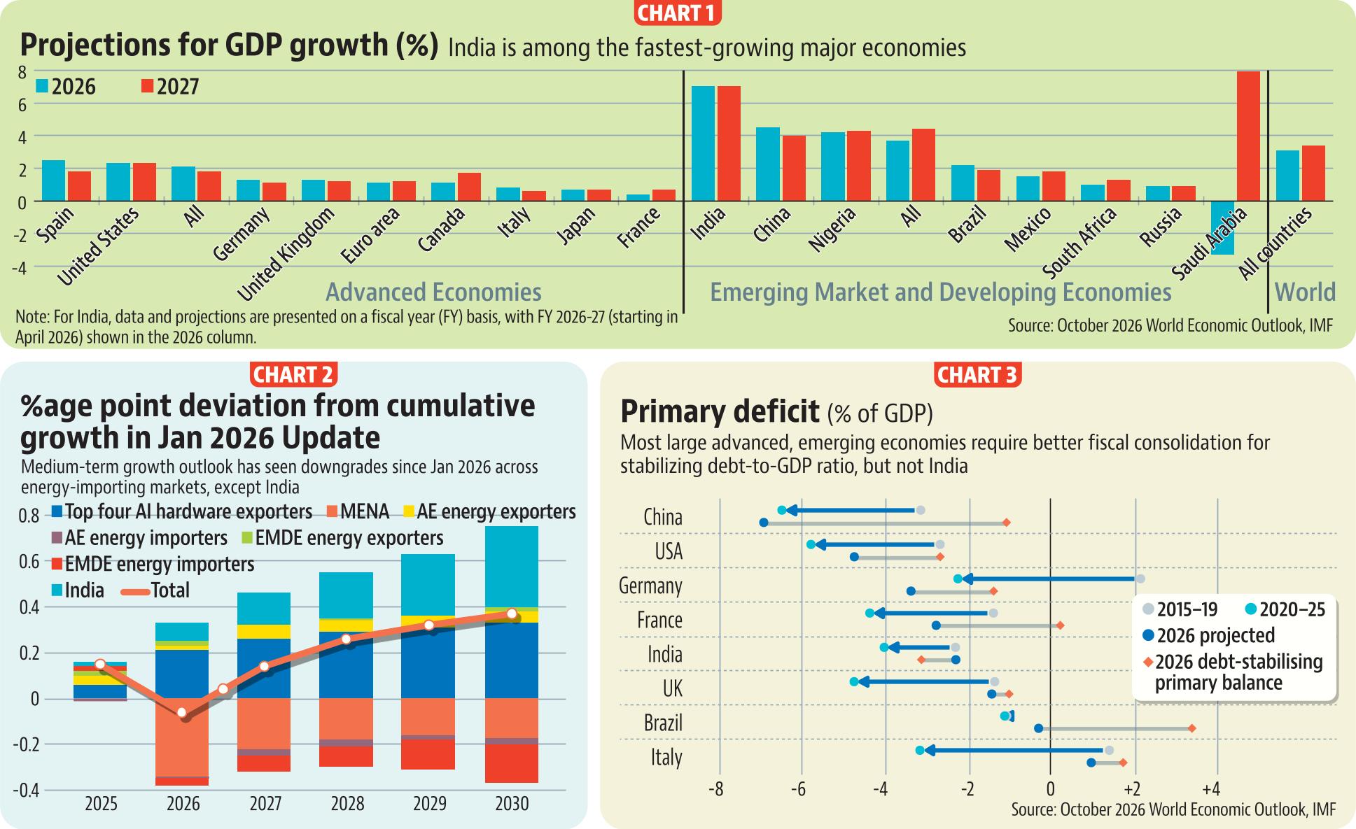 IMF projection for India (HT Graphic ) IMF projection for India (HT Graphic )