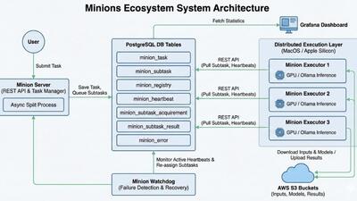 Apple Minions architecture overview. (Official image) Apple Minions architecture overview. (Official image)