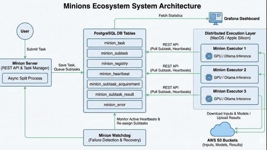 Apple Minions architecture overview. (Official image)