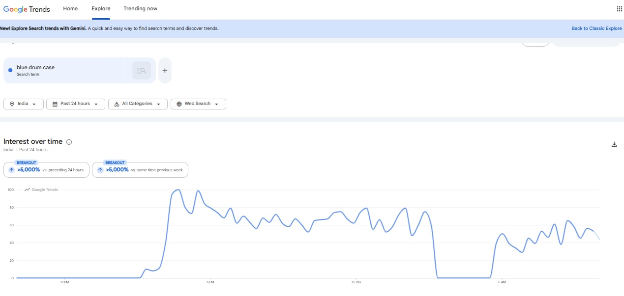 Search term 'Blue drum case' (Google Trends)