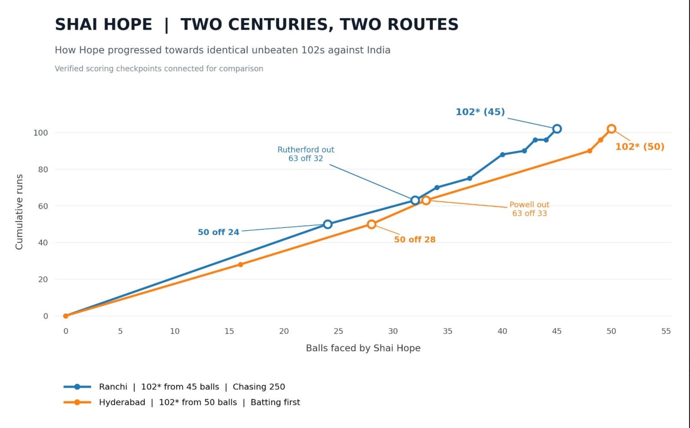 Shai Hope's progression map. (HT) Shai Hope's progression map. (HT)
