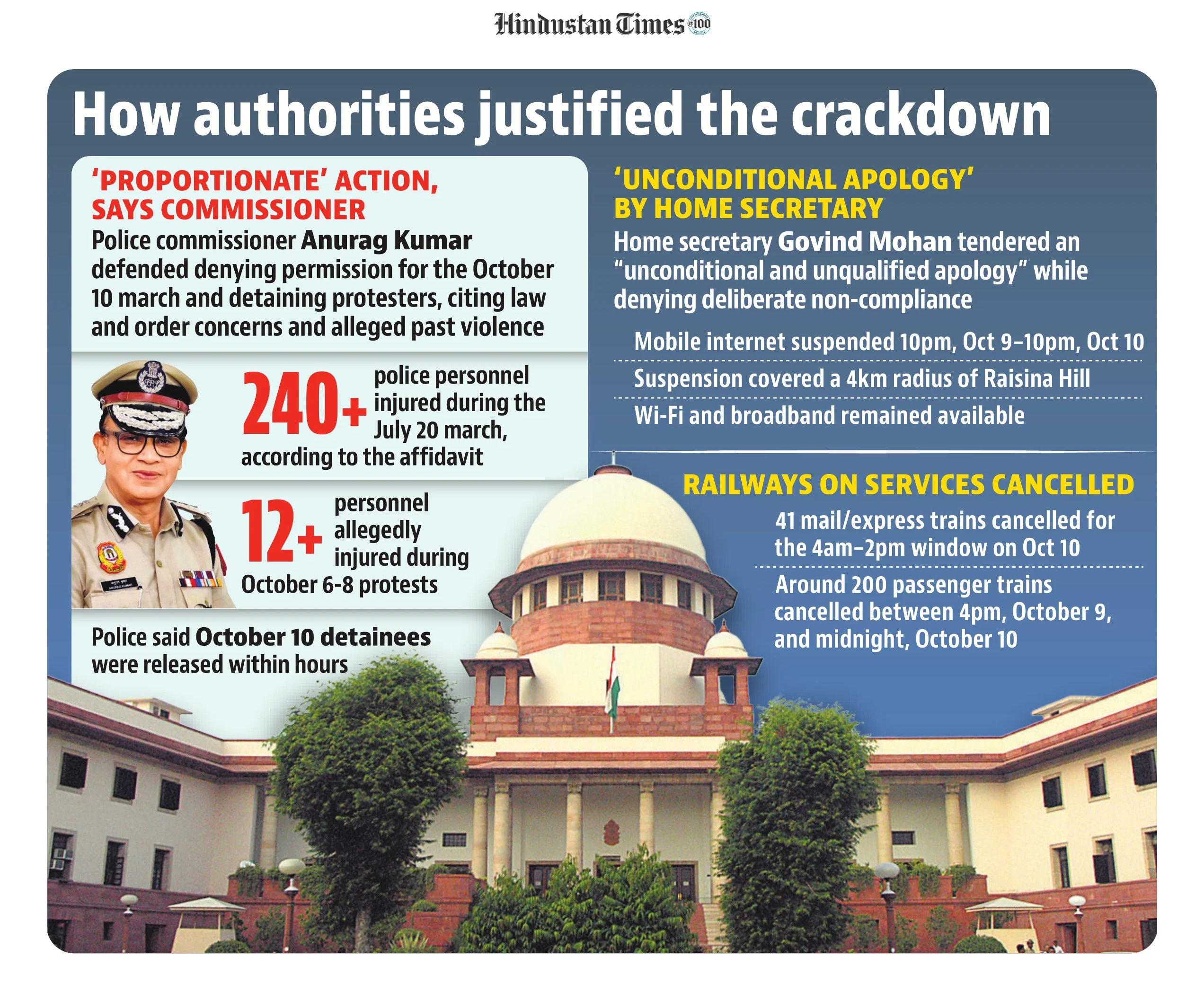 How authorities justified the crackdown (HT Graphic) How authorities justified the crackdown (HT Graphic)