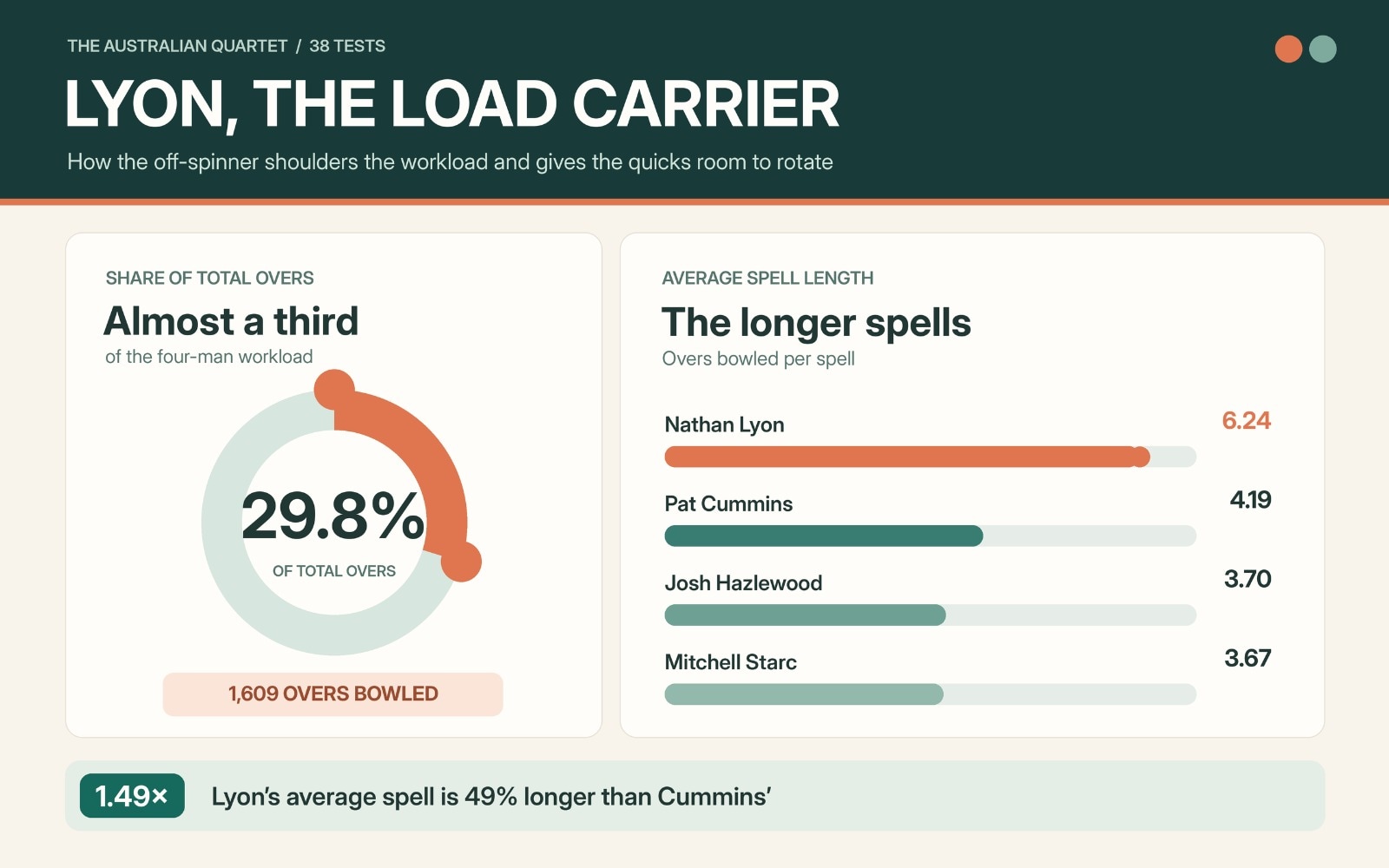The workload of the four bowlers. (HT Digital)