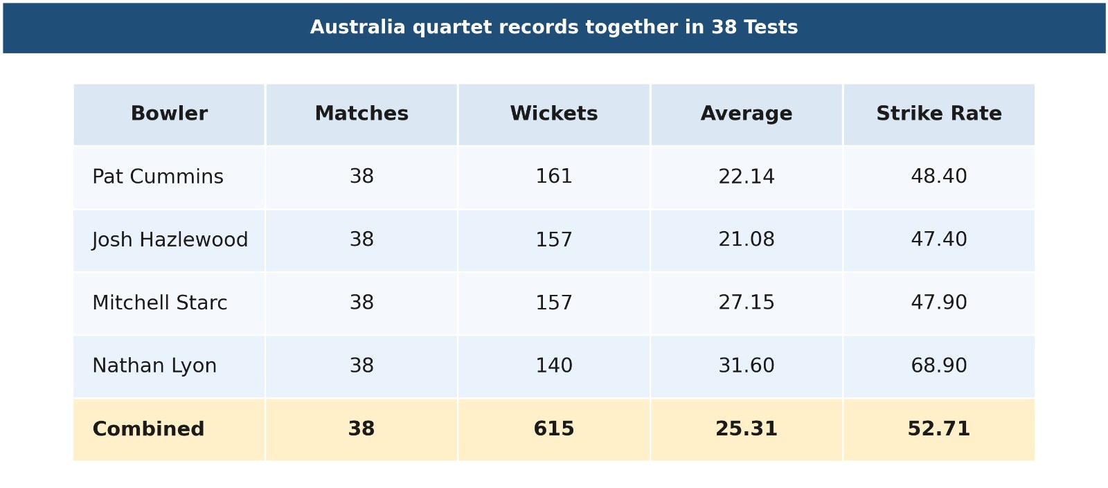 Australia quartet records together in 38 Test matches. (HT Digital)
