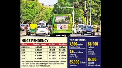 Top court recently asked states, UTs to freeze vehicle-related services for violators. (HT Photo) Top court recently asked states, UTs to freeze vehicle-related services for violators. (HT Photo)