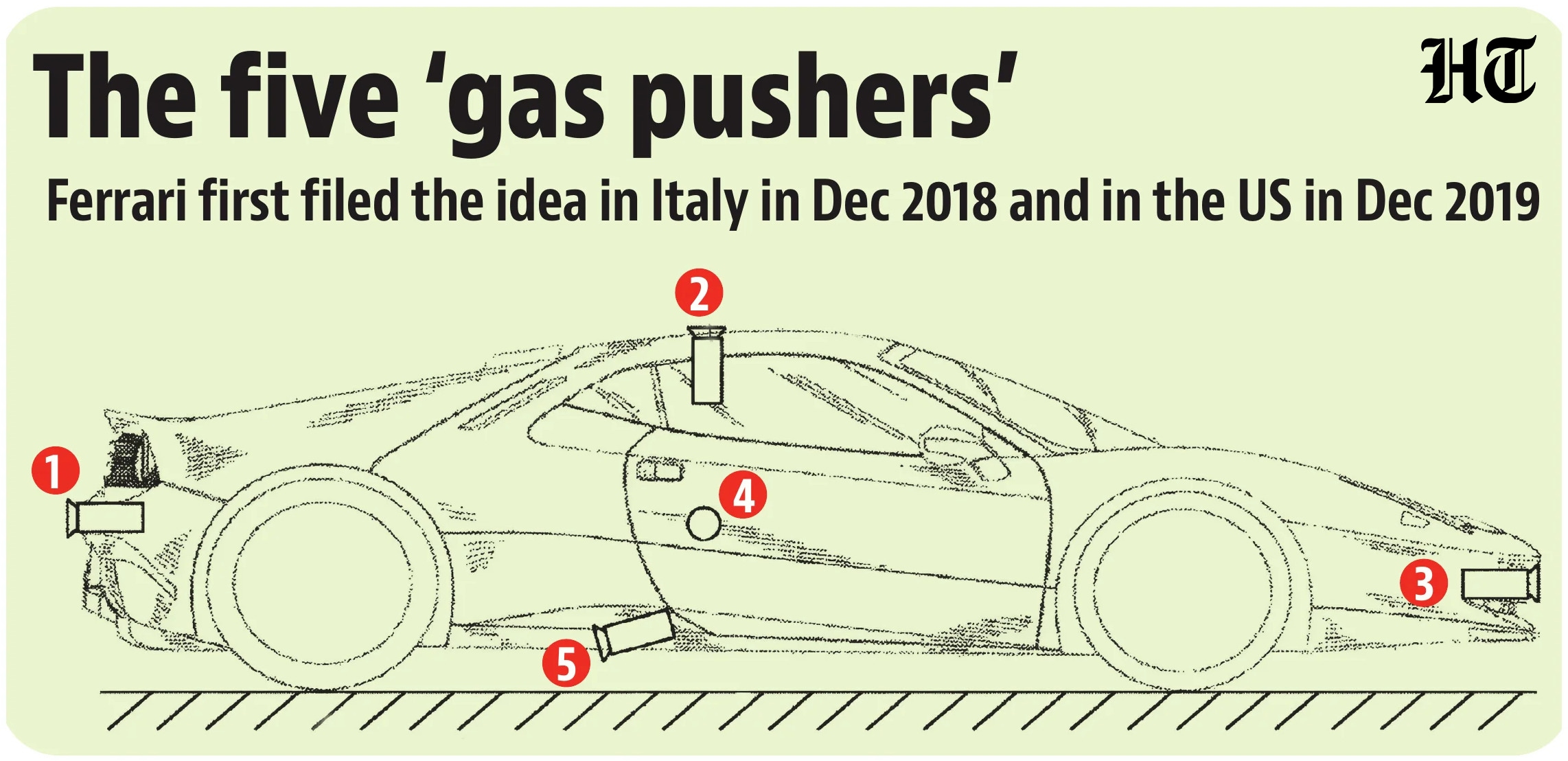 Ferrari first filed the idea in Italy on December 27, 2018, and in the US a year later, on December 23, 2019, as “High-Performance Car with Gas Pushers”. (HT) Ferrari first filed the idea in Italy on December 27, 2018, and in the US a year later, on December 23, 2019, as “High-Performance Car with Gas Pushers”. (HT)