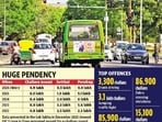 Top court recently asked states, UTs to freeze vehicle-related services for violators. (HT Photo)