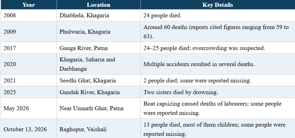 Major Boat Accidents in Bihar (State Transport Department)