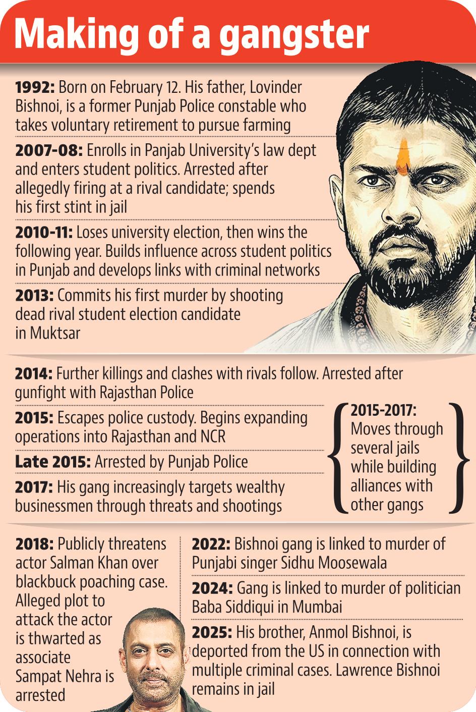 Investigators now say Bishnoi may have been misleading his interrogators. For since then, his gang and influence have only grown. (HT Graphic) Investigators now say Bishnoi may have been misleading his interrogators. For since then, his gang and influence have only grown. (HT Graphic)