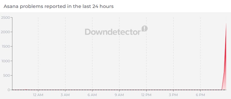 More than 2000 users are reporting issues with Asana. (Down Detector) More than 2000 users are reporting issues with Asana. (Down Detector)