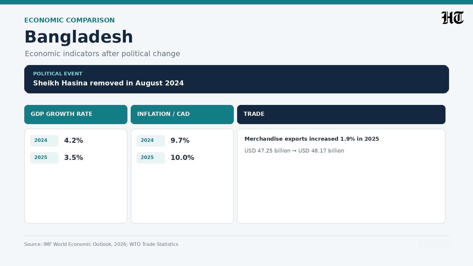 Bangladesh recorded GDP growth of 4.2% in 2024 and 3.5% in 2025 following the removal of Sheikh Hasina. Bangladesh recorded GDP growth of 4.2% in 2024 and 3.5% in 2025 following the removal of Sheikh Hasina.