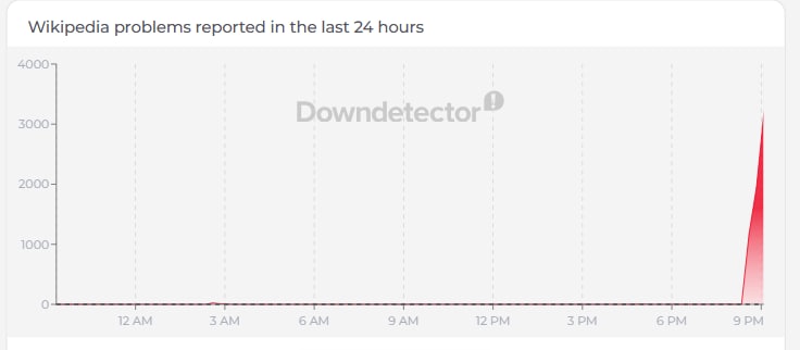 More than 3000 reported outages with Wikipedia. (Down Detector)