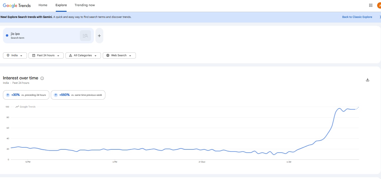 Search term 'Jio IPO' (Google Trends)