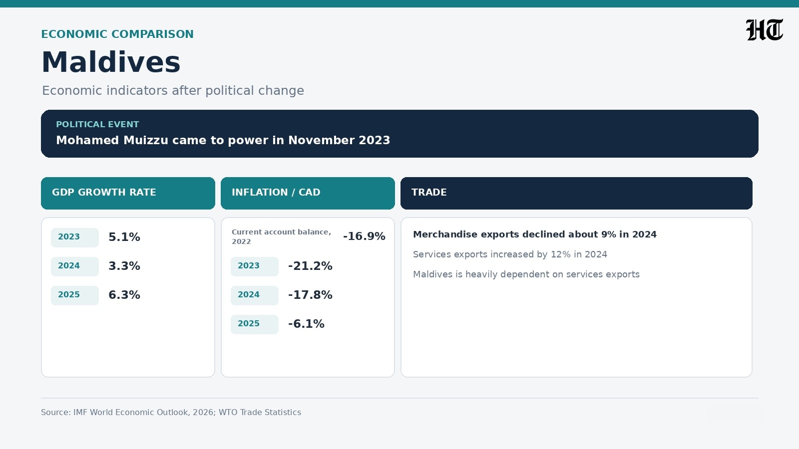 The data shows GDP growth at 5.1% in 2023, slowing to 3.3% in 2024 before rising to 6.3% in 2025. The data shows GDP growth at 5.1% in 2023, slowing to 3.3% in 2024 before rising to 6.3% in 2025.