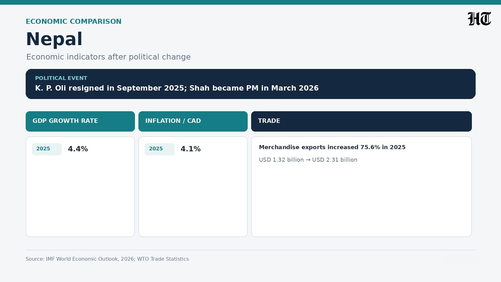 Nepal saw a political transition in September 2025, when KP Sharma Oli resigned, followed by Balendra Shah becoming the PM. Nepal saw a political transition in September 2025, when KP Sharma Oli resigned, followed by Balendra Shah becoming the PM.