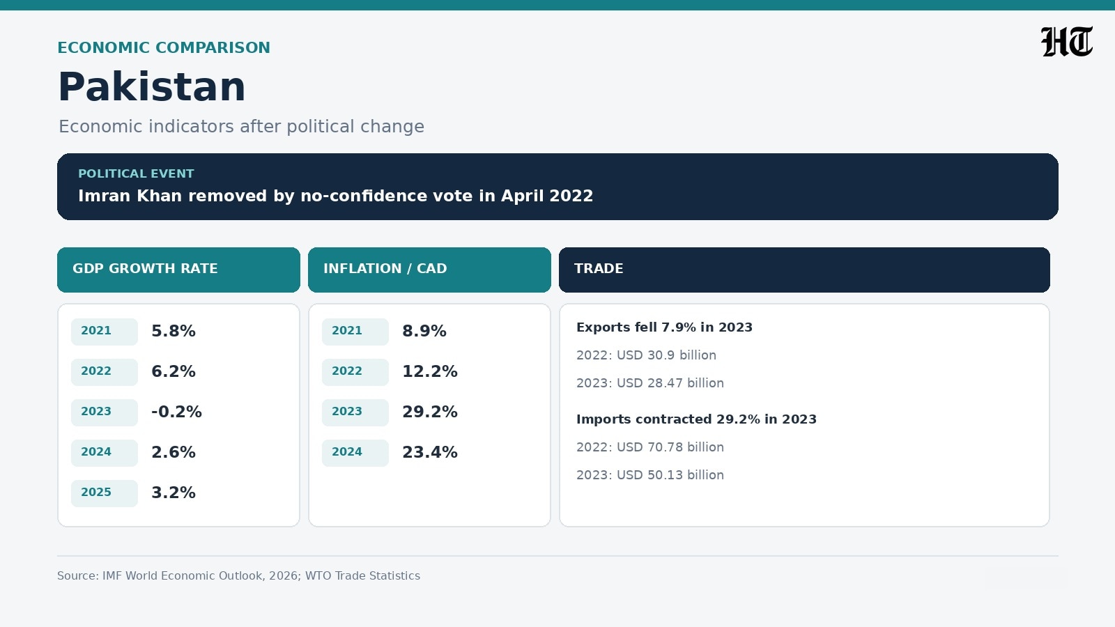 Pakistan's economic indicators showed a sharp slowdown after former prime minister Imran Khan was removed. Pakistan's economic indicators showed a sharp slowdown after former prime minister Imran Khan was removed.