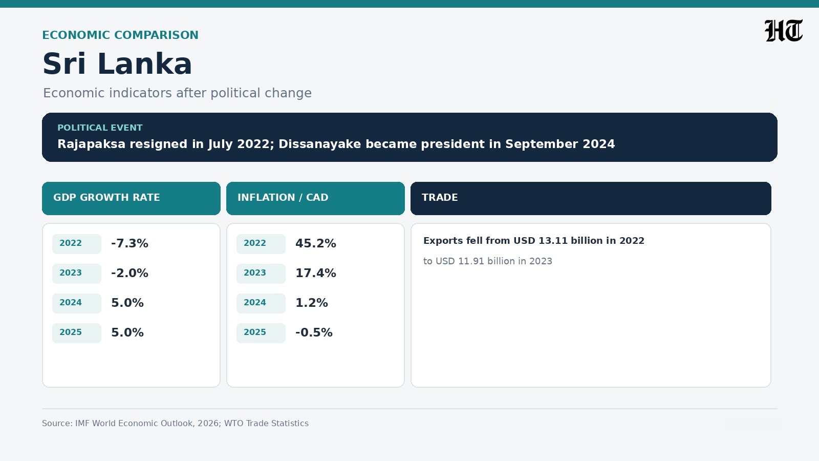 Sri Lanka experienced a severe economic contraction in 2022, the year former president Gotabaya Rajapaksa resigned in July. Sri Lanka experienced a severe economic contraction in 2022, the year former president Gotabaya Rajapaksa resigned in July.
