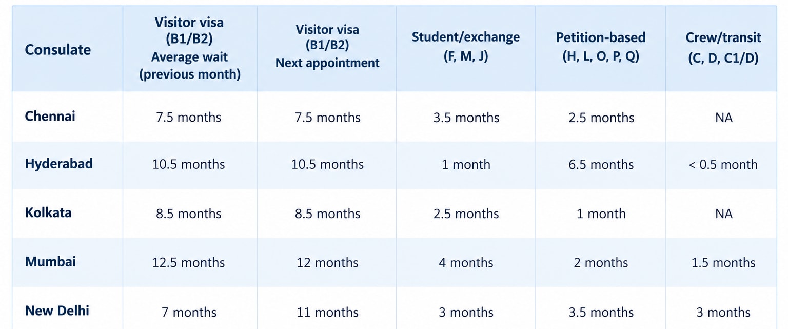 The latest figures published by the US State Department for applicants requiring an interview. (Image generated by AI) (US Department of State's Global Visa Wait Times) The latest figures published by the US State Department for applicants requiring an interview. (Image generated by AI) (US Department of State's Global Visa Wait Times)