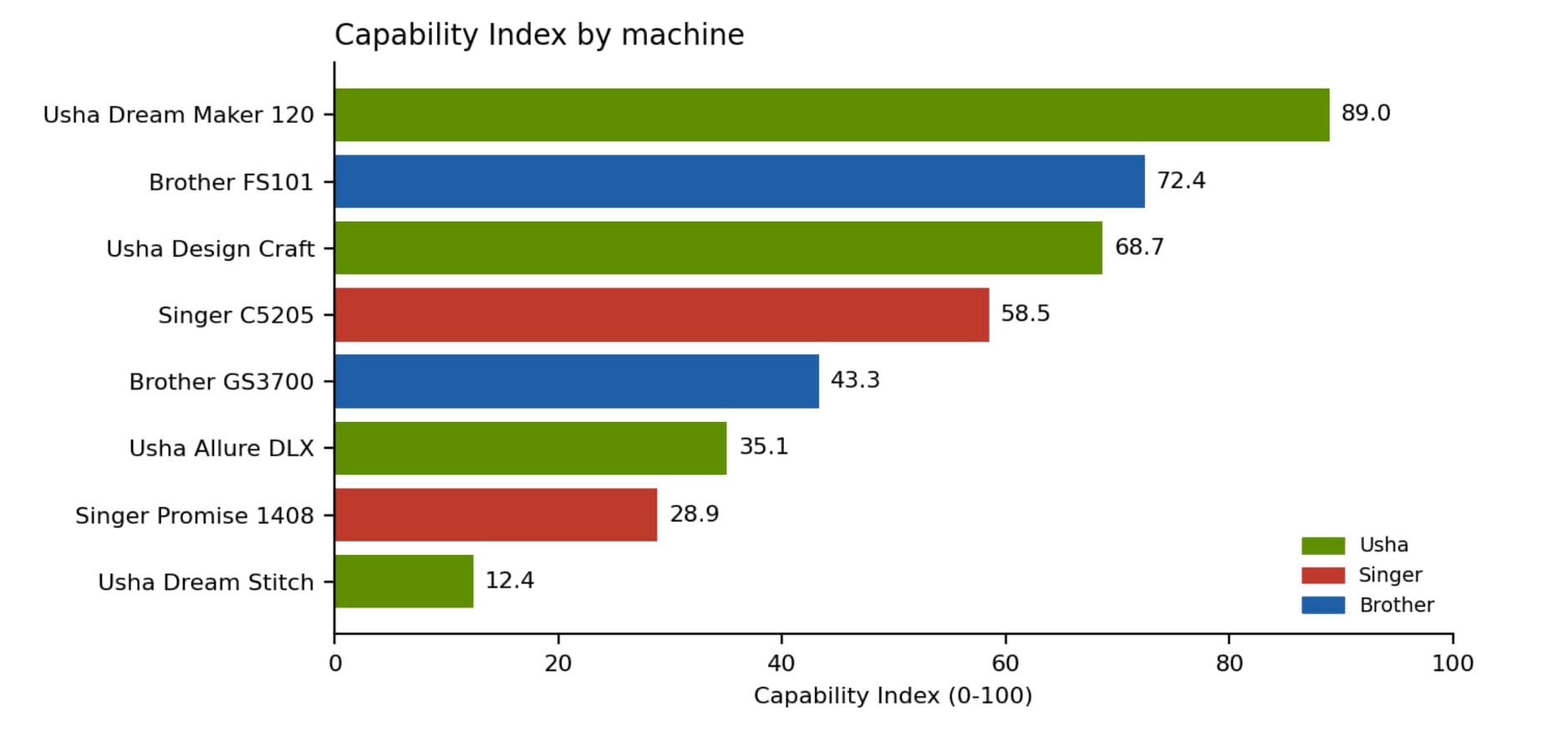 Capability Index by machine