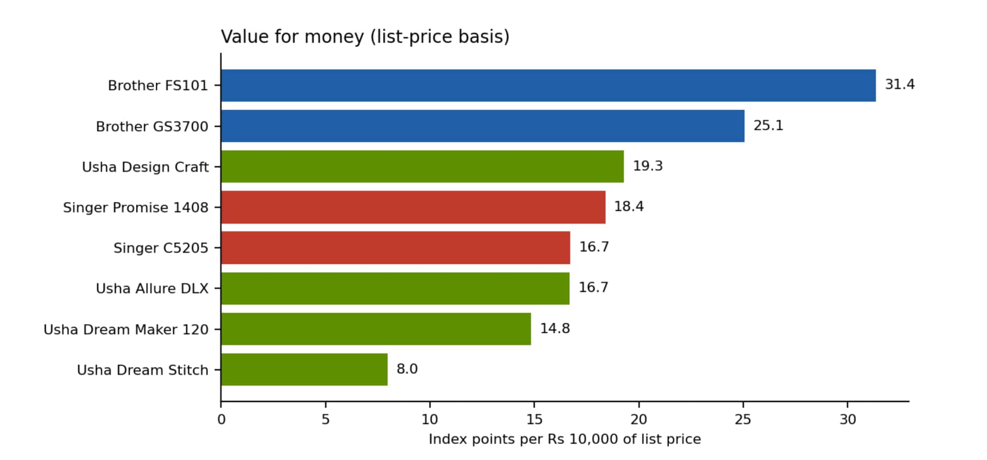 Value for money