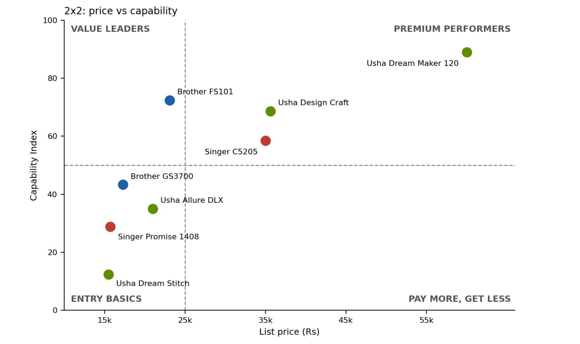 2x2: price vs capability