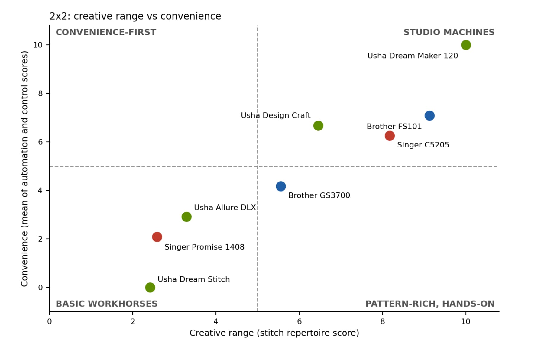 2x2: creative range vs convenience