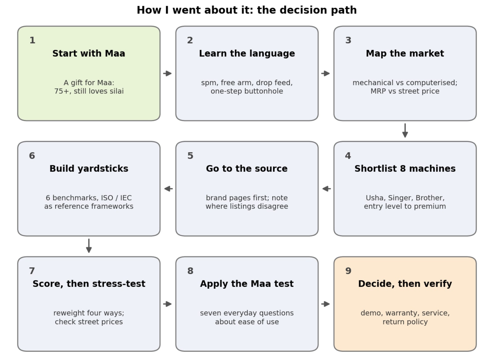 The decision path