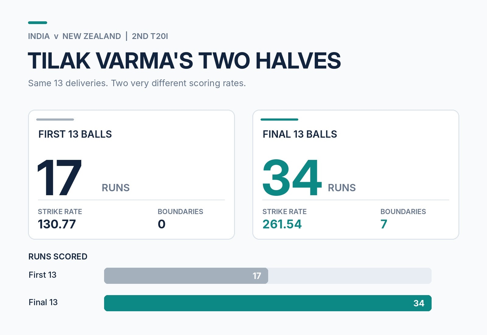 The tale of Tilak Varma's knock. (HT Digital) The tale of Tilak Varma's knock. (HT Digital)