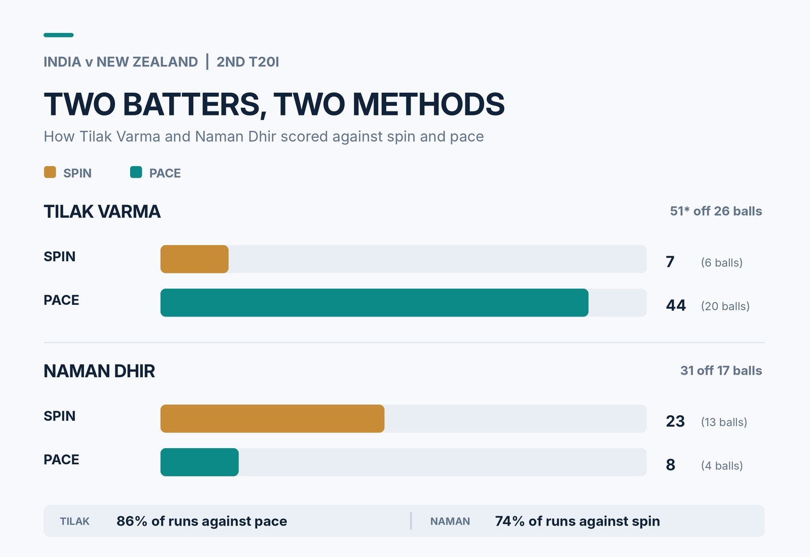 How Naman Dhir and Tilak Varma approached their innings. (HT Digital) How Naman Dhir and Tilak Varma approached their innings. (HT Digital)