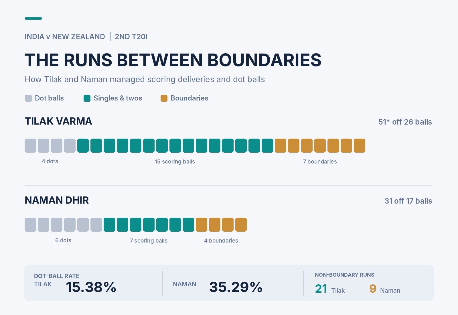 How Tilak Varma kept the scoreboard moving even when there were no boundaries available. (HT Digital) How Tilak Varma kept the scoreboard moving even when there were no boundaries available. (HT Digital)