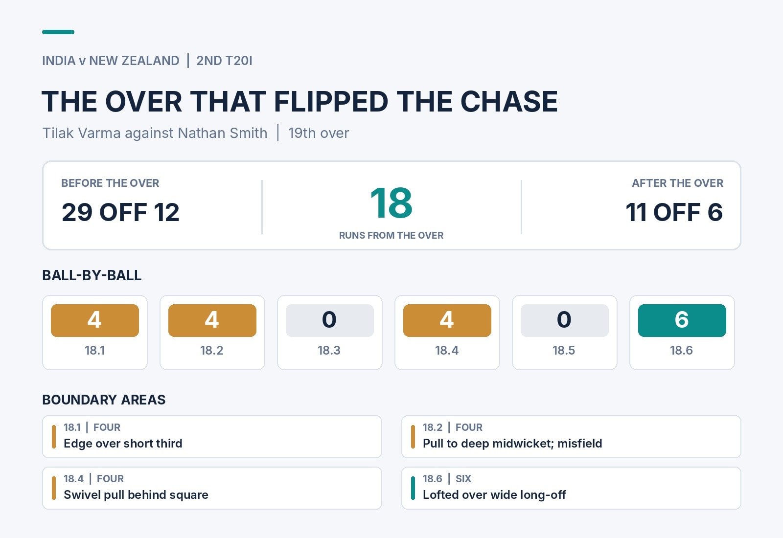 How Tilak flipped the chase in the 19th over. (HT Digital) How Tilak flipped the chase in the 19th over. (HT Digital)