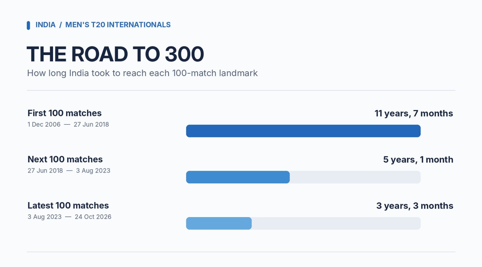 India's road to 300 T20I matches. (HT Digital) India's road to 300 T20I matches. (HT Digital)