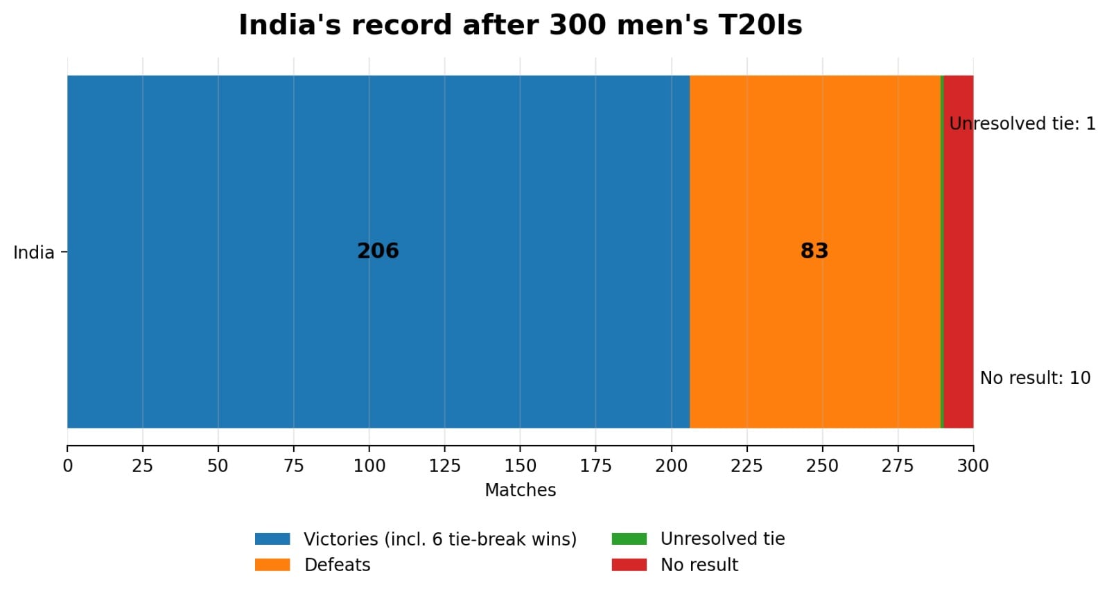 India's record after 300 T20Is. (HT Digital) India's record after 300 T20Is. (HT Digital)