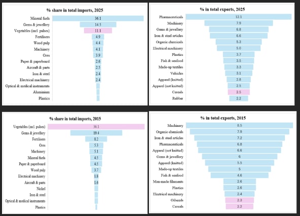 Figure 1: India’s imports from Canada (left) and exports to Canada (right) by top product, 2025 (top row) and 2015 (bottom row), as a share of the total (%). Pink bars denote agricultural products. Source: WITS; Authors’ calculations.