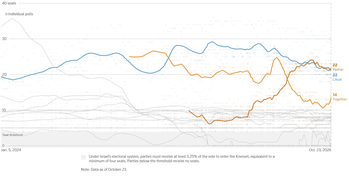 Polling aggregator data as of October 23 for Israel elections 2026. (Reuters) Polling aggregator data as of October 23 for Israel elections 2026. (Reuters)