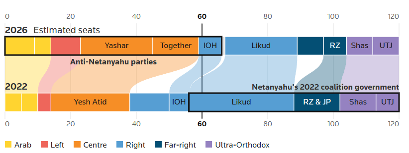 As per polling average, pro-Netanyahu parties might hold 53 seats, while the anti-Netanyahu bloc is likely to secure 66 seats. (Reuters) As per polling average, pro-Netanyahu parties might hold 53 seats, while the anti-Netanyahu bloc is likely to secure 66 seats. (Reuters)