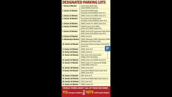 More than 3,500 challans have already been issued for wrong parking in the city this year, according to the traffic police. (HT Photo)