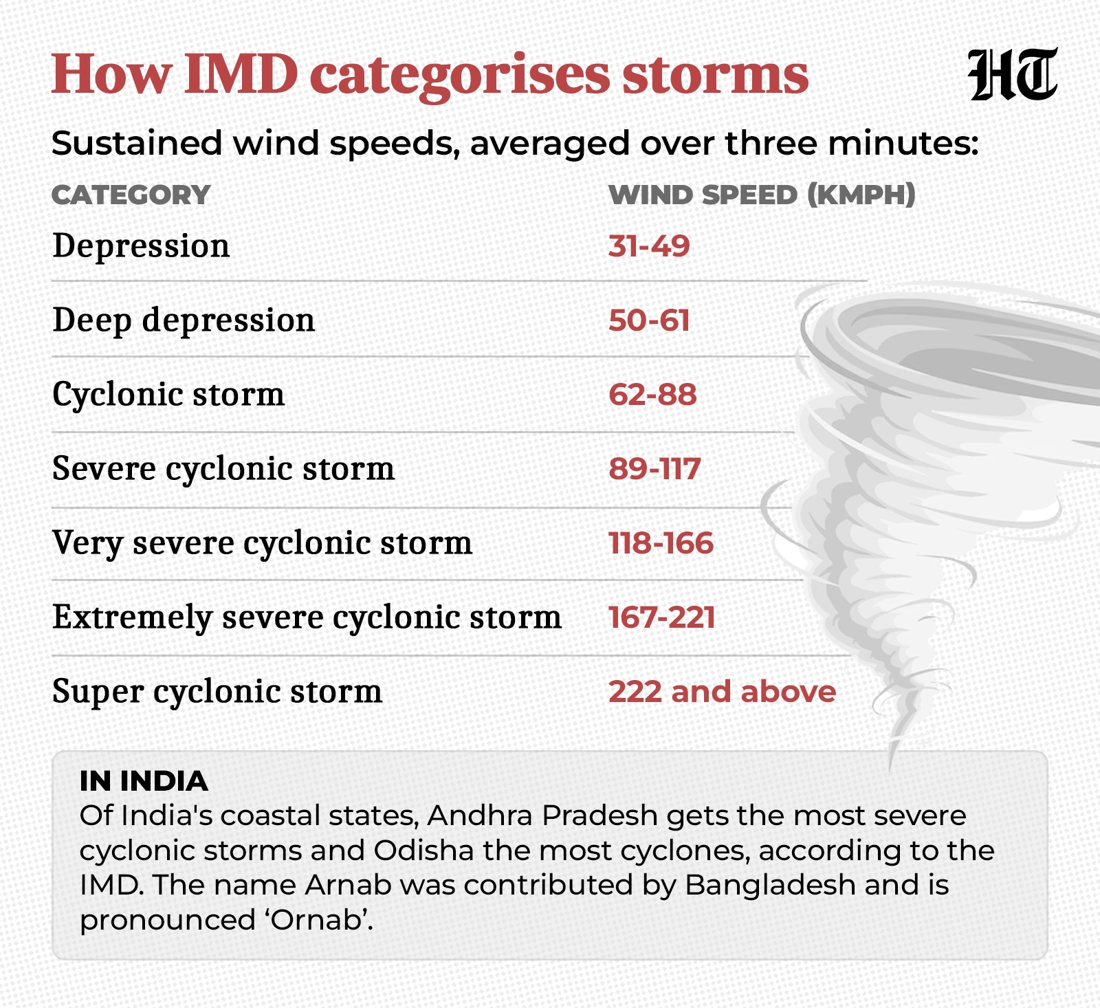 Infographics: HT.com Infographics: HT.com