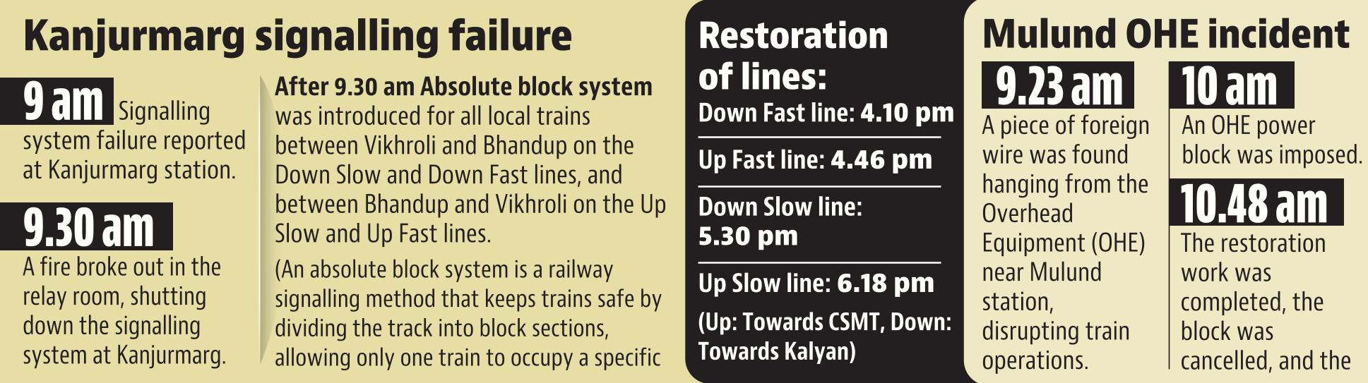27 oct kanjurmarg signalling failure timeline 27 oct kanjurmarg signalling failure timeline