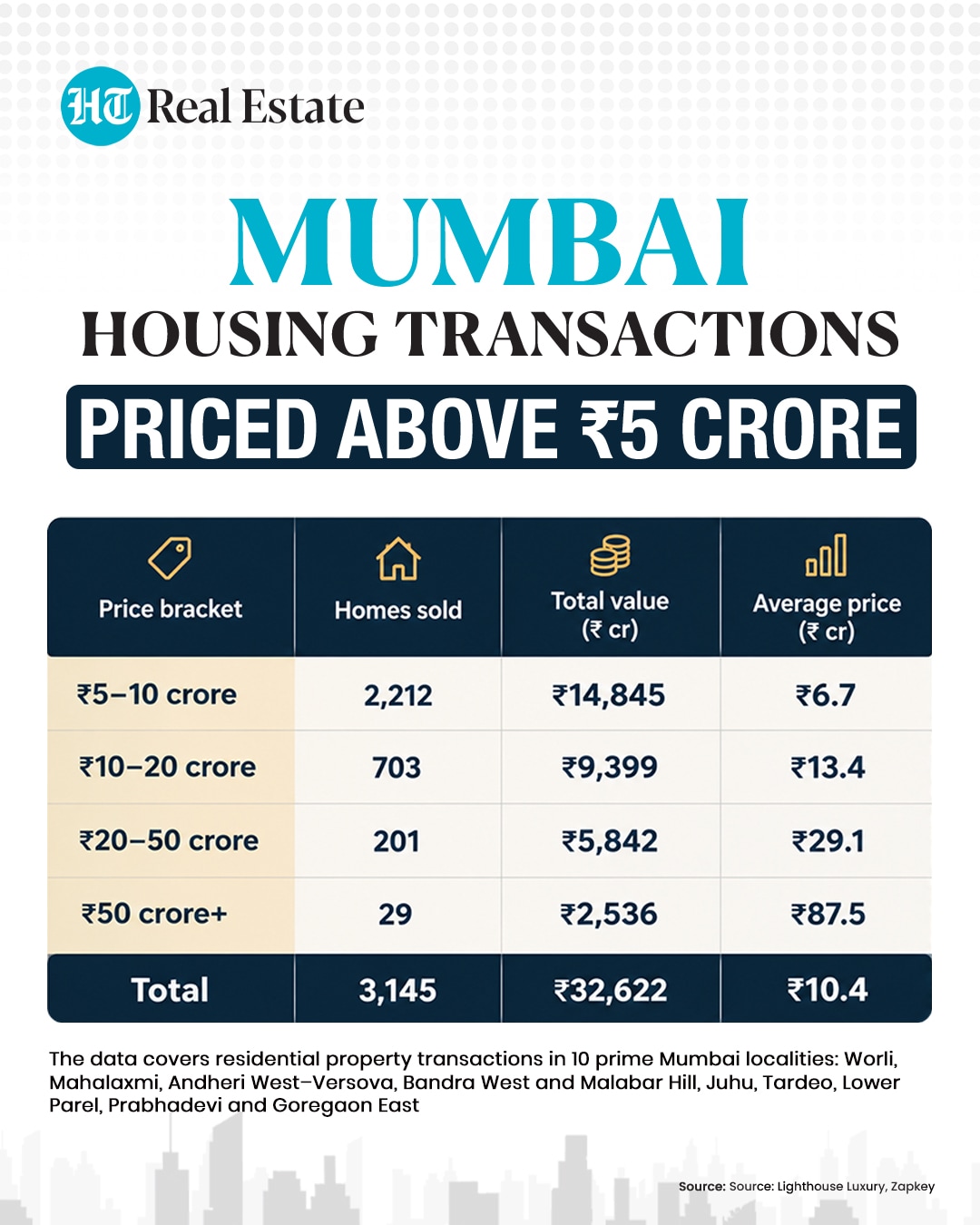Mumbai housing sales in the above  ₹5 crore price range. (HT Graphics )