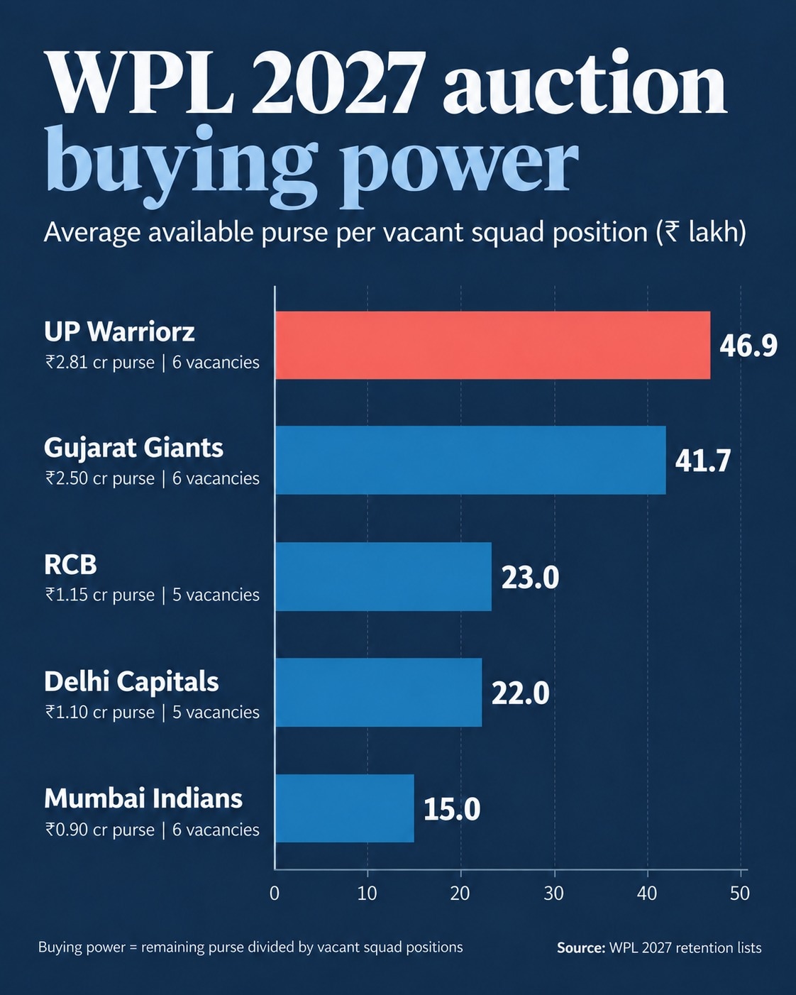 Buying power of the franchises during the WPL 2027 auction. (HT Digital) Buying power of the franchises during the WPL 2027 auction. (HT Digital)