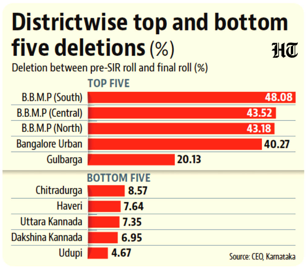 Districtwise top and bottom five deletions (%) (HT Graphic) Districtwise top and bottom five deletions (%) (HT Graphic)