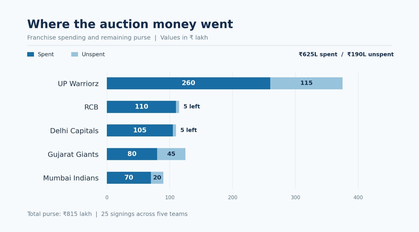 The spending pattern of the five franchises in WPL auction 2027. (HT Digital) The spending pattern of the five franchises in WPL auction 2027. (HT Digital)