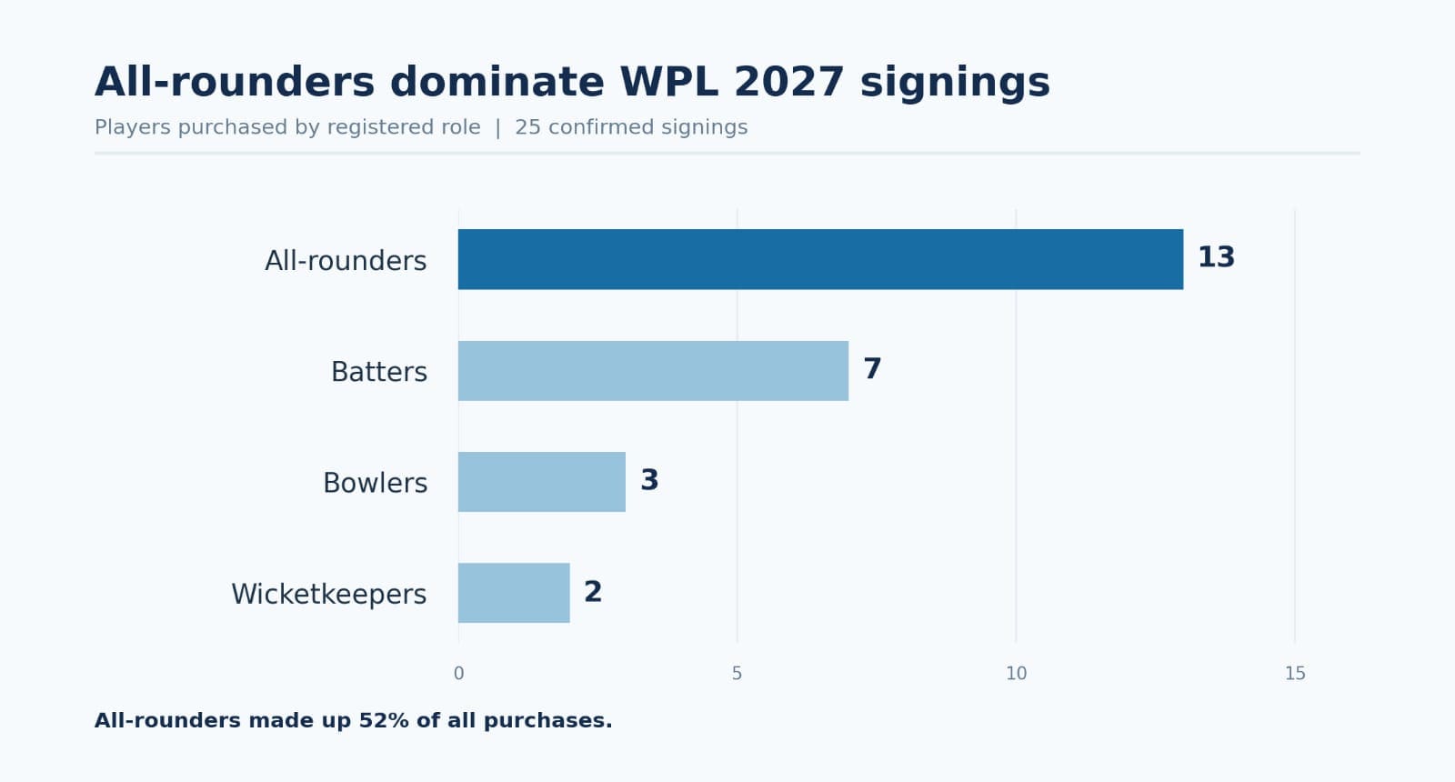 WPL auctions continue to attract allrounders. WPL auctions continue to attract allrounders.