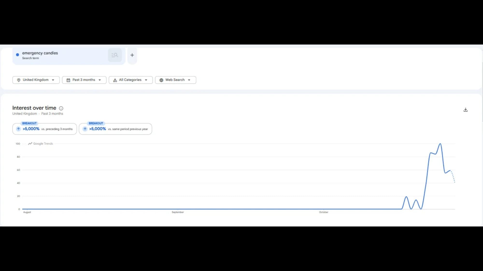 Searches for “emergency candles” hit a peak score of 100 on October 25. (Screengrab/Google Trends)