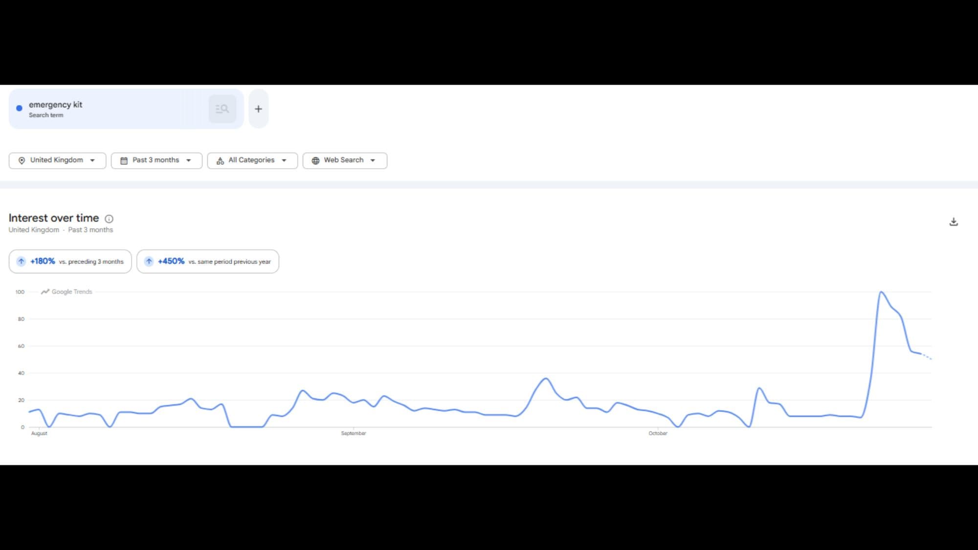 Searches for “emergency kit” reached a peak interest score of 100 on October 23. (Screengrab/Google Trends)