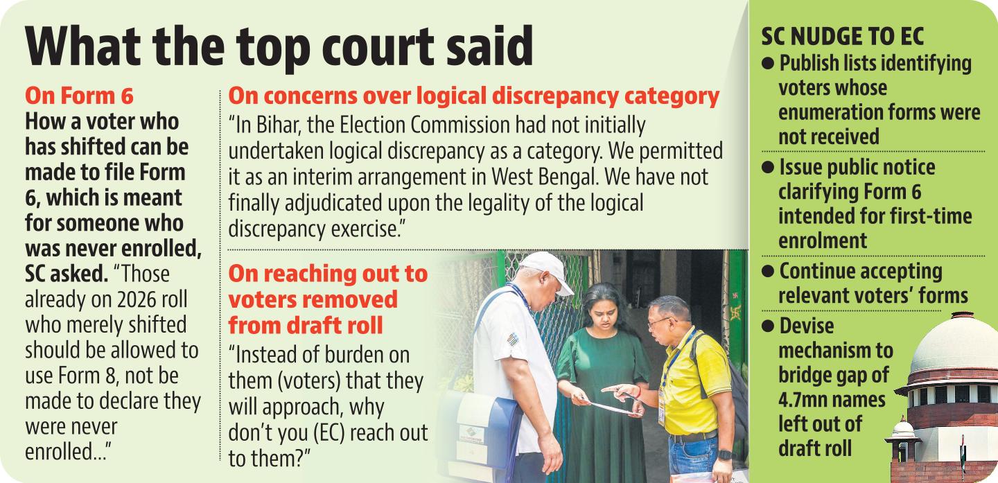 Forms 6, 7 and 8, the court underlined, were “cast in stone”, clarifying the forms cannot be reworked and asking how a voter who has shifted can be made to file Form 6.