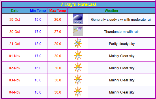 The weather is expected to turn clear on November 1, with temperatures ranging from a minimum of 17 degrees Celsius to a maximum of 30 degrees Celsius. (IMD)