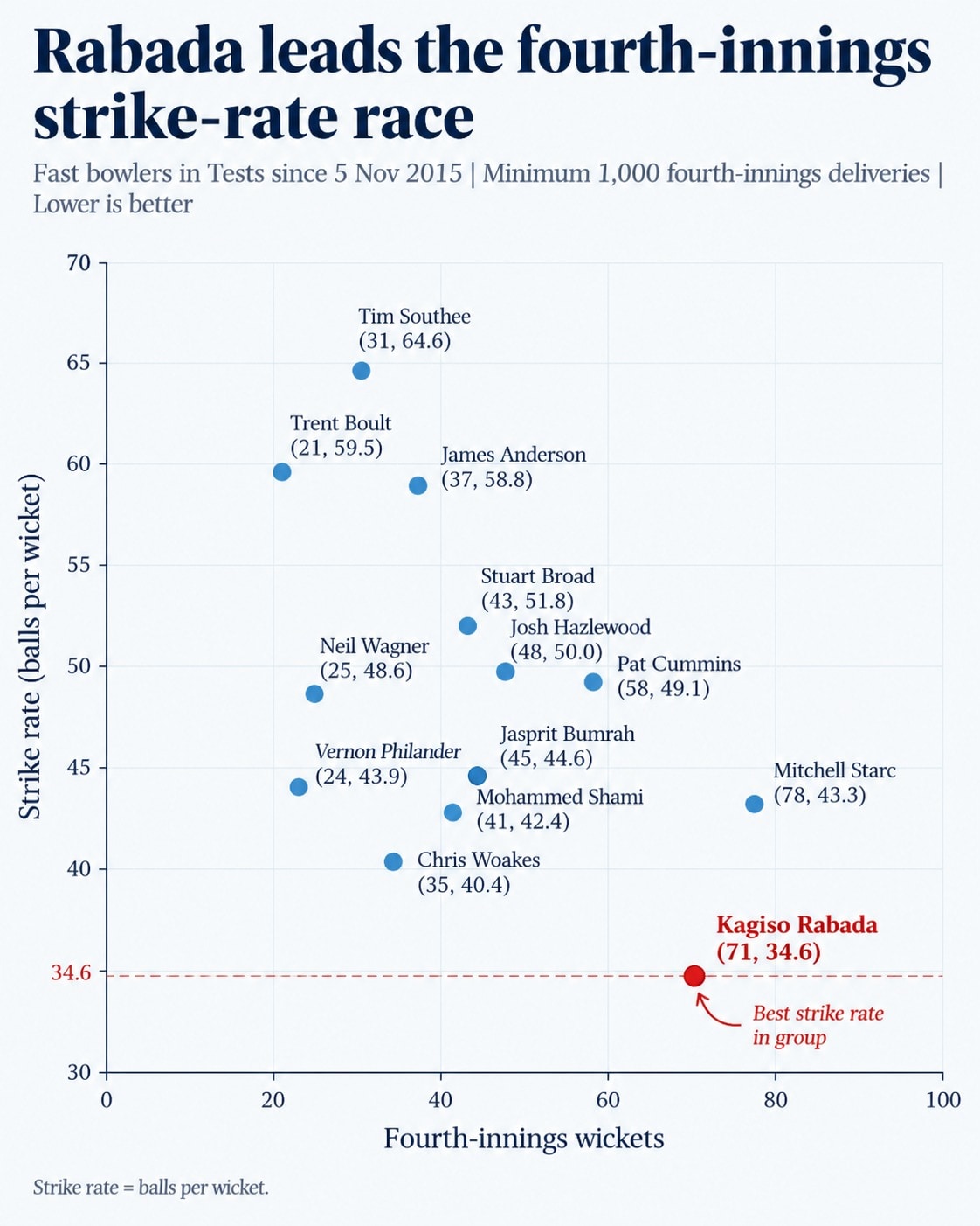 Rabada's strike rate compared to his contemporaries in Test cricket's fourth innings (HT Digital)