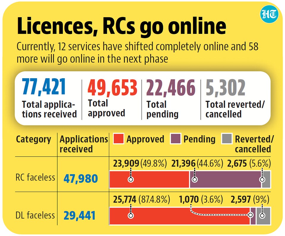 Trial of faceless transport services a hit, helps RTOs reduce pendency ...